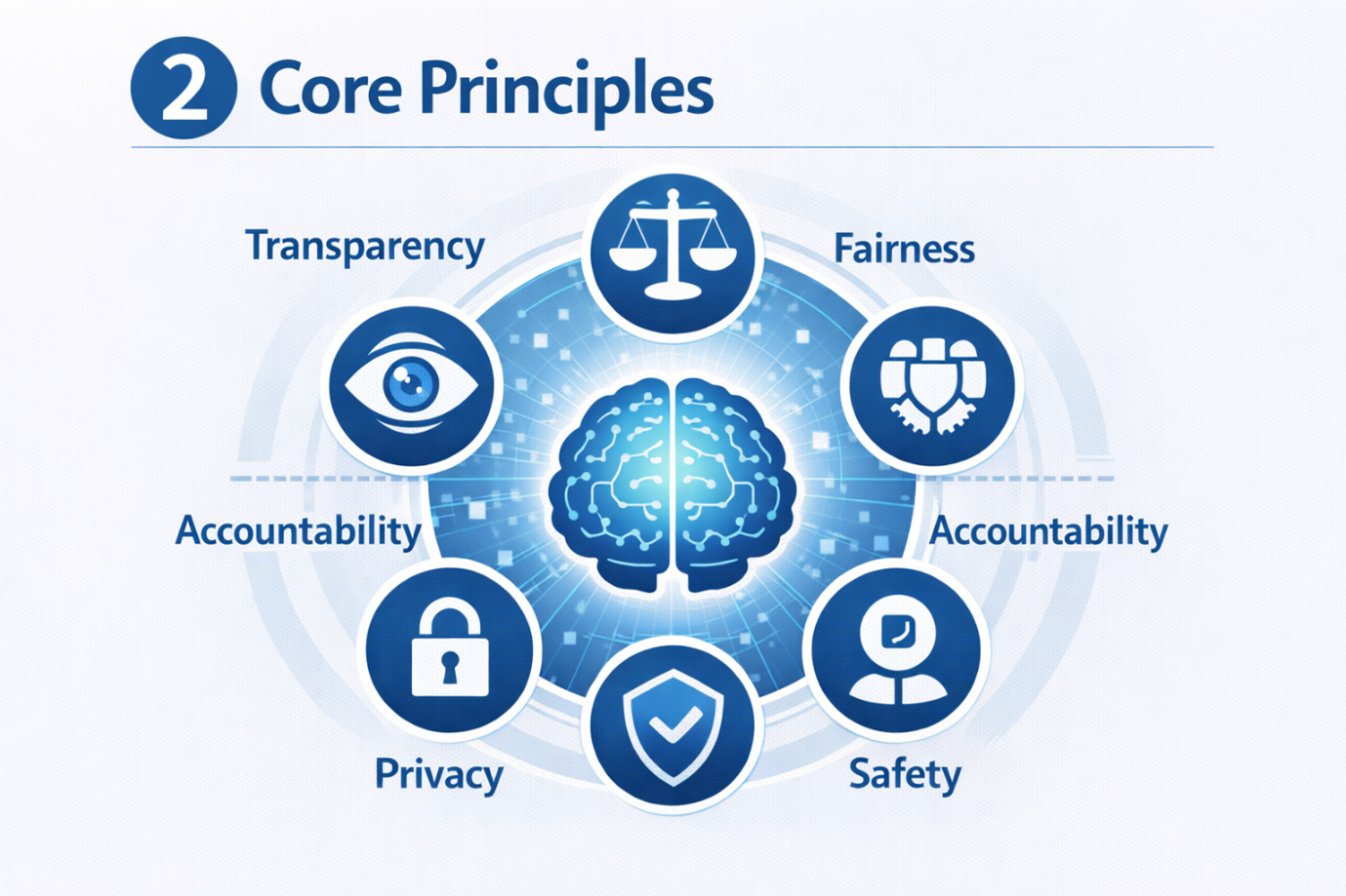 Foundation Layer: Core Principles